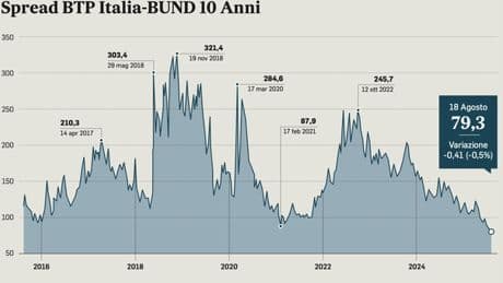 Spread ai minimi nel bilancio 2025, deficit sotto il 3%. Con 6 miliardi di risparmi Italia subito fuori dalla procedura Ue