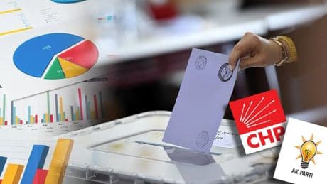 SONAR'ın son seçim anketi yayımlandı: CHP ile AK Parti arasındaki farkı açıldıkça açılıyor