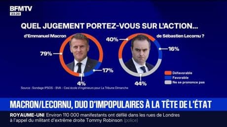 Quel jugement portez-vous sur l'action politique d'Emmanuel Macron ? 79% des personnes interrogées ont une opinion défavorable