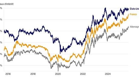 Vers une crise mondiale de la dette? De la France aux Etats-Unis en passant par le Japon, pourquoi les taux de la dette à long terme bondissent un peu partout
