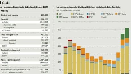 Famiglie più ricche: conti, titoli e fondi per 6 mila miliardi