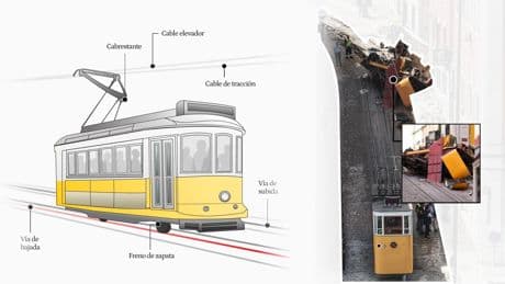Caída libre fatal en Lisboa: todo lo que falló en la segunda peor tragedia de la historia de los funiculares en Europa