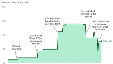 Trump's incredibly volatile tariff landscape, in one chart