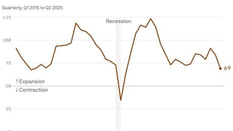 Exclusive: Trump trade uncertainty sinks CEO economic outlook to five-year low