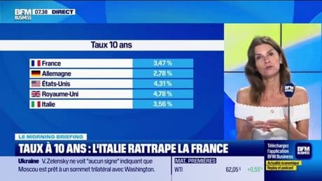 Taux à 10 ans: l’Italie rattrape la France pour la première fois depuis 2008