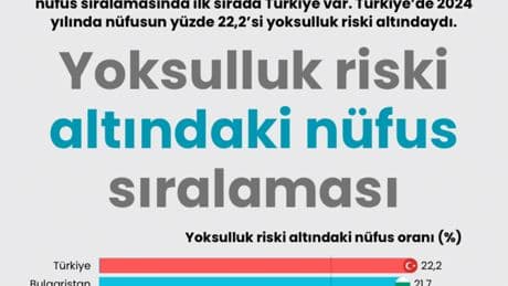 Yoksulluk riski altındaki nüfus sıralaması