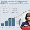 Borrowing dip offers respite for Reeves - but tax hikes still loom