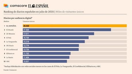 El liderazgo de El Español se dispara a 25 millones al integrar las redes sociales, según Comscore