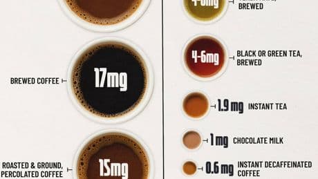 Si la pregunta es "cuánta cafeína tiene cada taza de café o de té", este gráfico ofrece respuestas reveladoras