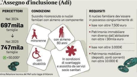 Assegno inclusione, stop a luglio: come rinnovarlo per un anno e recuperare gli arretrati