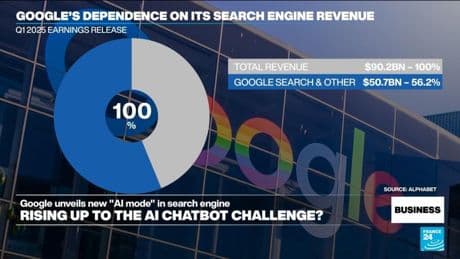 Google launches ‘AI mode’ on search engine to compete with chatbots