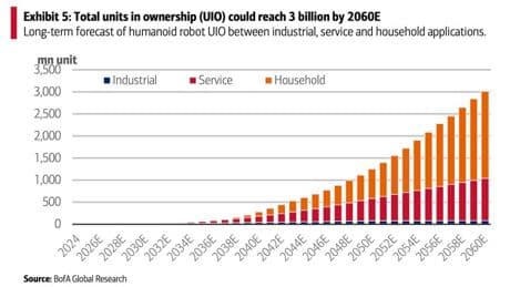 Humanoid Robot Mass Adoption Will Start In 2028, Says Bank Of America