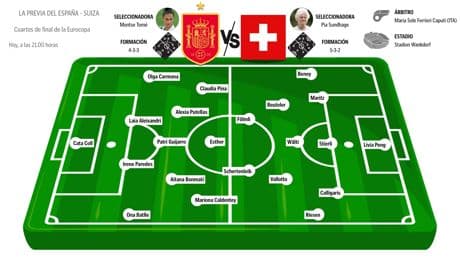 La anfitriona Suiza, el obstáculo de España en el muro de cuartos de la Eurocopa femenina