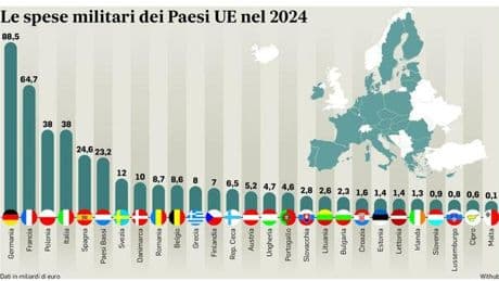Scudo aereo europeo nel dossier dell'Italia sulla Difesa Ue: obiettivo sistema anti-missilistico integrato. Sì agli Eurobond