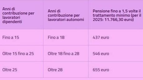 Pensioni, quattordicesima luglio: fino a +655 euro sull'assegno. A chi spetta, quanto vale e chi dovrà attendere dicembre