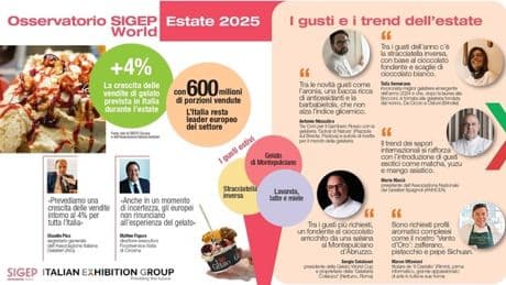 Gelato artigianale, l?Italia guida la ripresa estiva con un +4% nelle vendite