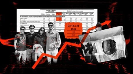El CIS 'acusa' a los jóvenes de querer menos democracia a cambio de una vida mejor: "Es falso, parte de una pregunta trampa; buscan dividir"