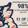 Scientists discover toxic 'forever chemicals' that can impact human FERTILITY in 98% of UK rivers