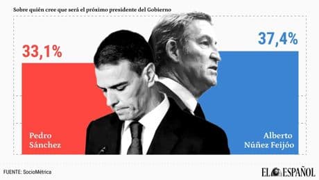 Feijóo por encima de Sánchez en todas las valoraciones: un 37,4% frente a un 33,1% cree que será el próximo presidente