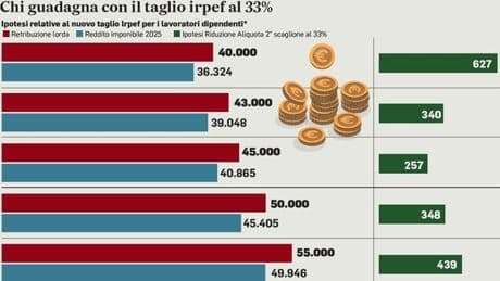 Irpef, seconda aliquota al 33%: chi ci guadagna? Fino a +627 euro in busta paga. Simulazioni per reddito (anche autonomi e pensionati)