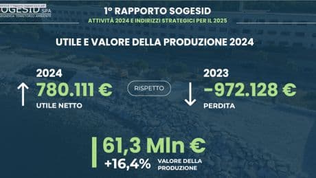 Sogesid torna alla redditività con utile di 780mila euro
