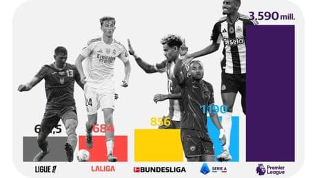 Inglaterra gasta más en fichajes que Italia, Alemania, España y Francia juntos