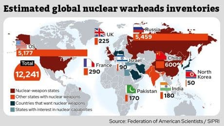 The nine countries with nuclear weapons  – and how powerful their biggest bombs are