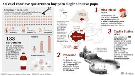 Guía del cónclave: así votarán los cardenales para elegir al sucesor del papa Francisco