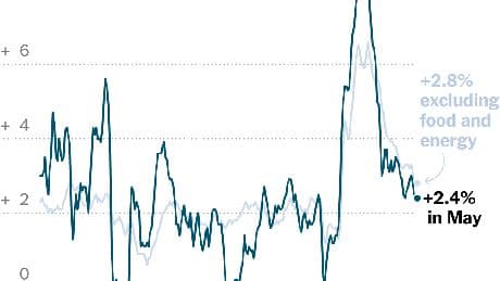 CPI Shows U.S. Inflation Remains Muted as Tariff Impact Is Limited