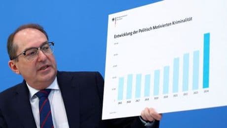 Deutschland: Zahl politisch motivierter Straftaten um 40 Prozent gestiegen