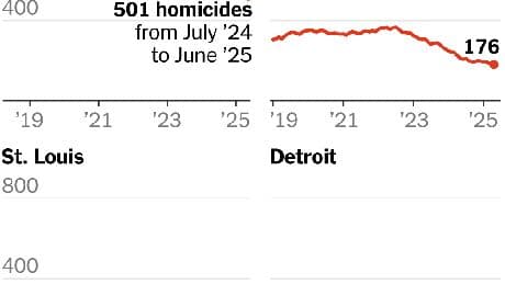 After Surge During Pandemic, Homicides Fall Significantly