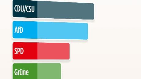 Sonntagsfrage - Das BSW kommt zurück