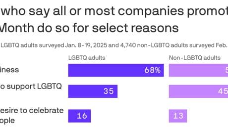 Americans are skeptical of corporate Pride support