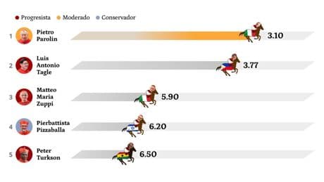El Hipódromo del Cónclave: Parolin, Tagle y Zuppi favoritos en las casas de apuestas para suceder a Francisco como Papa