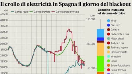 Energia, un mix di fonti contro il rischio-Spagna