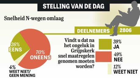 Uitslag Stelling: ’Lagere snelheid onnodig’