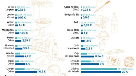 Cañas a 200 pesetas, cafés a 80 y aceite de oliva a 390... así ha cambiado España en 25 años