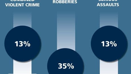 Violence, street crime down in Vancouver’s DTES due to task force, police say