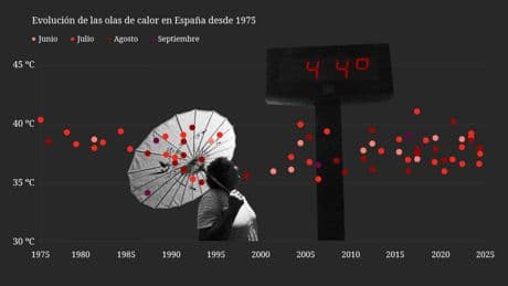España sólo ha registrado 11 olas de calor en junio desde 1975: "La excepción se están convirtiendo en la nueva normalidad"