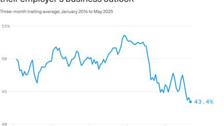 Chronic layoffs, economic anxiety create record-low confidence for entry-level workers