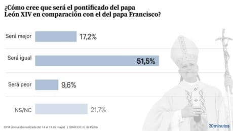 Casi siete de cada diez personas creen que el papado de León XIV será igual o mejor que el de Francisco