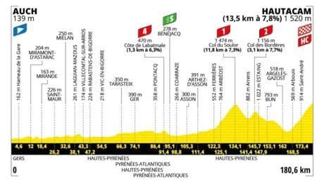 Etapa 12 del Tour de Francia, en directo: clasificación, resultados y narración, en vivo online
