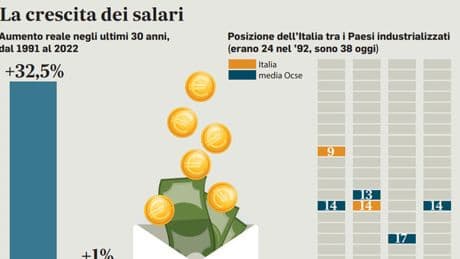 Ocse: salari in crescita del 2,6% nel 2025