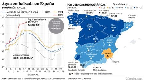 Los embalses acumulan 11 semanas de crecimiento por las lluvias y ya se encuentran al 77%