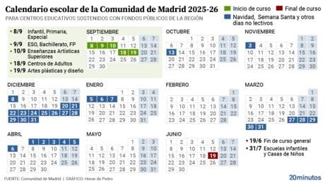 El curso escolar 2025-26 arranca el 8 de septiembre en Madrid y ya tiene fechas de festivos y vacaciones