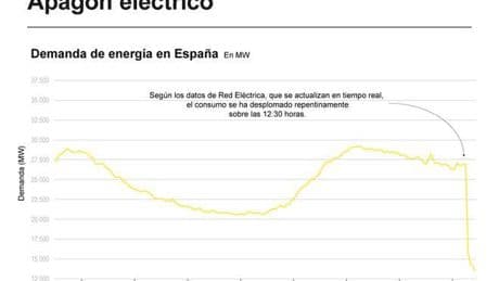 Red Eléctrica calcula que necesitará entre 6 y 10 horas para recuperar todo el suministro eléctrico tras el apagón