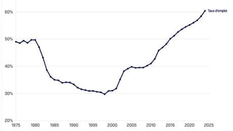 Jamais depuis 1975 la France n'a compté autant de seniors en emploi mais le pays reste loin derrière la moyenne européenne (surtout chez les 60-64 ans)