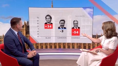 Keir Starmer's Deep Unpopularity With Voters Laid Bare In 1 Stunning Graphic