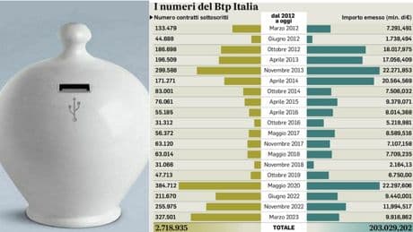 Btp Italia: tasso, rendimento, a chi conviene, quanto investire e quali sono i requisiti. Il 27 maggio la nuova emissione. Ecco cosa sapere