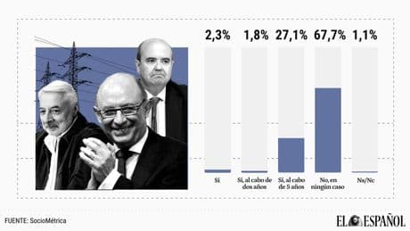 Dos tercios de españoles piden prohibir que exministros y altos cargos trabajen en consultoras que actúen como lobbies